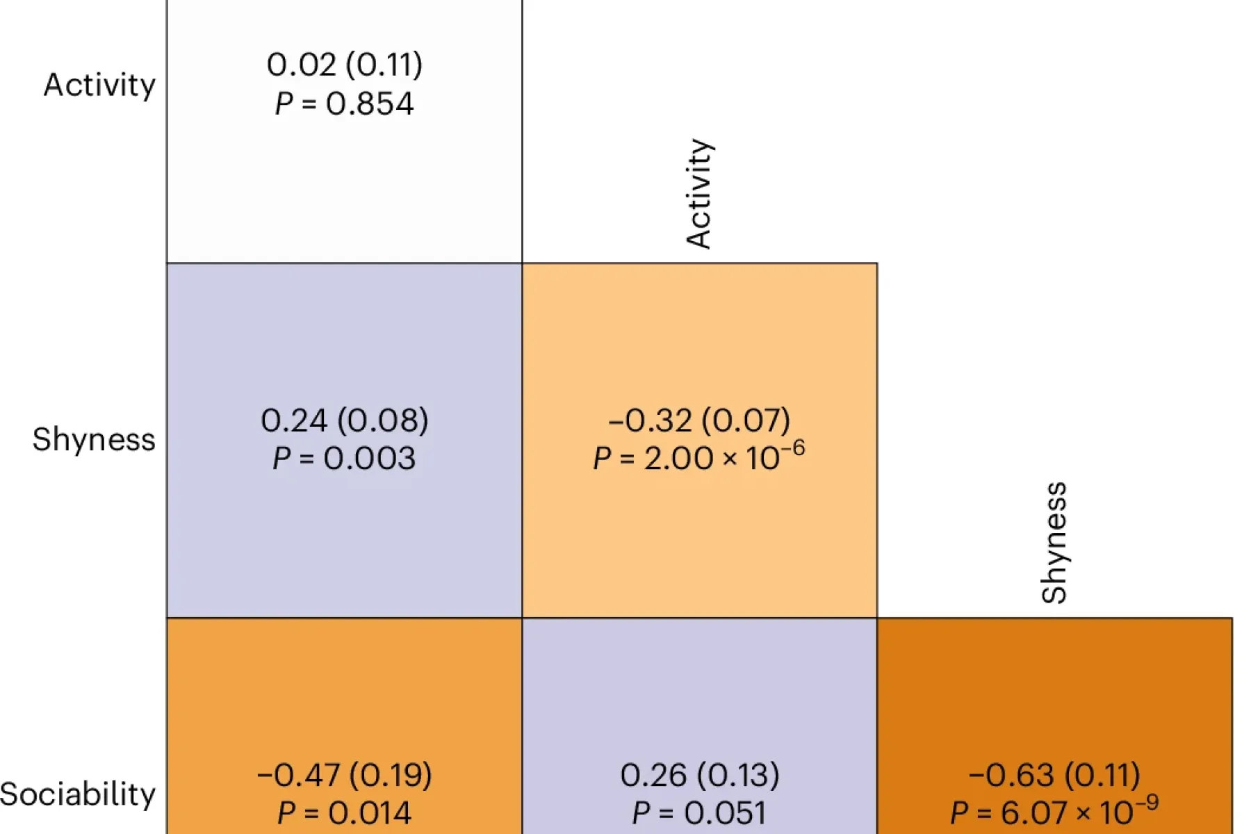 Genetic correlations between each of the four cross-age temperament traits.