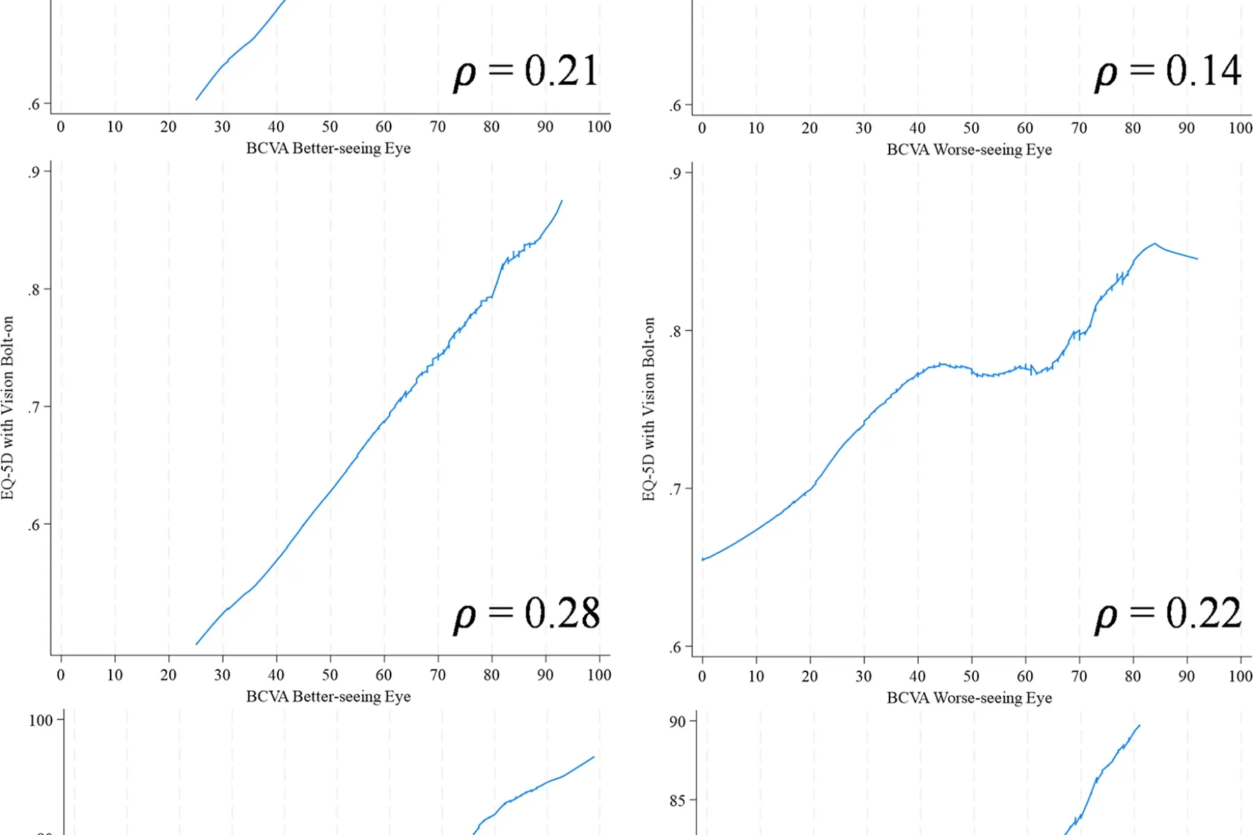 Association between health-related quality of life and visual acuity (BCVA letter scores).