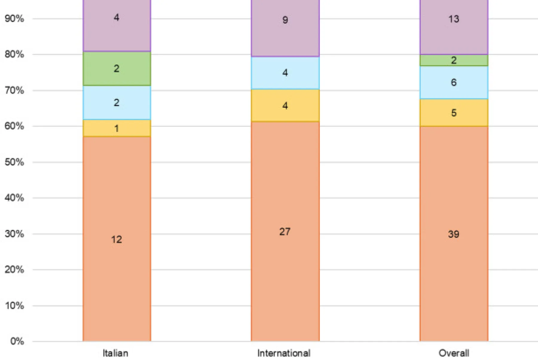 Distribution of phenotypes with one SMN2 copy.