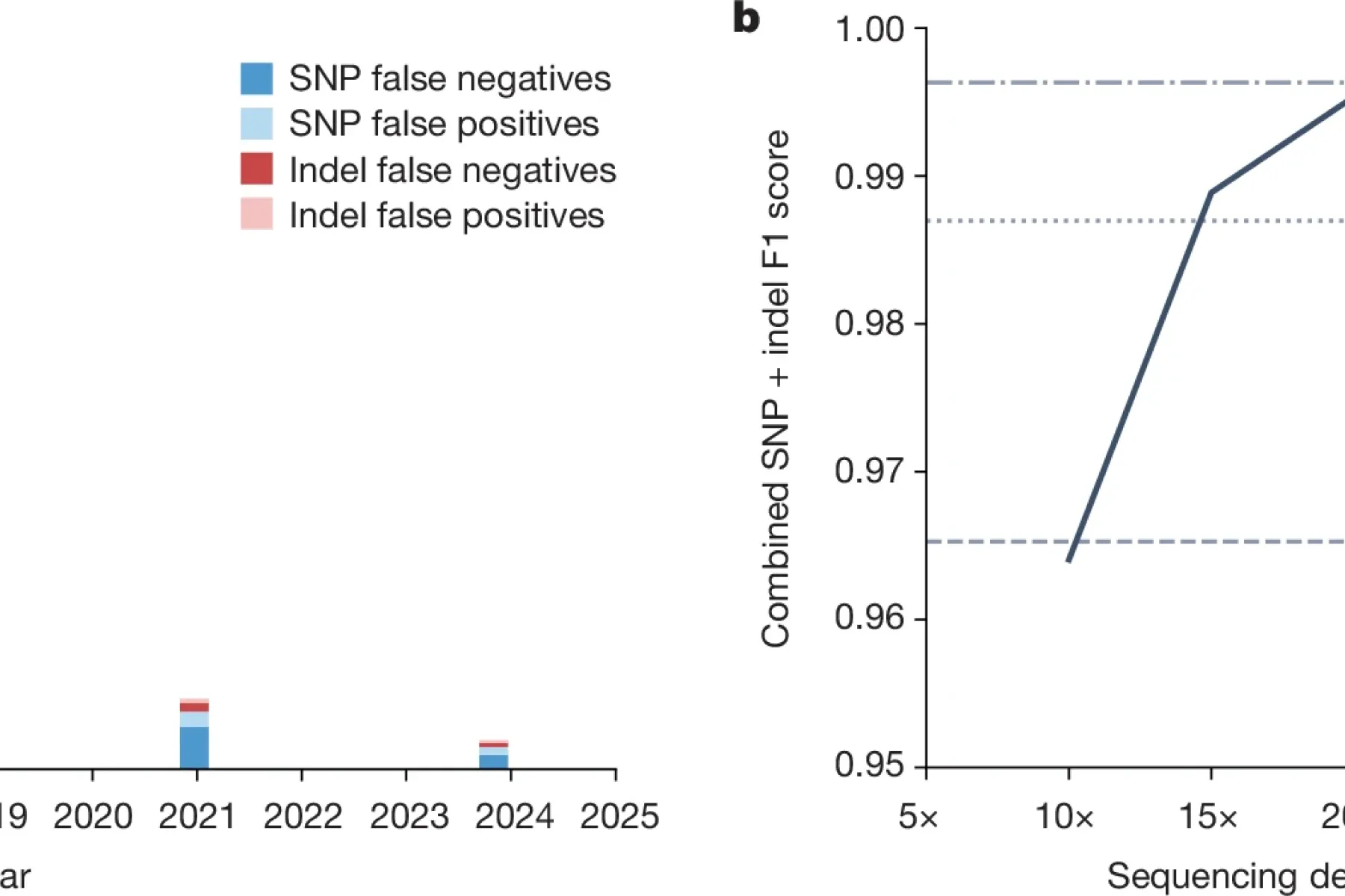  Improvements in the accuracy of genome sequencing over the past decade.