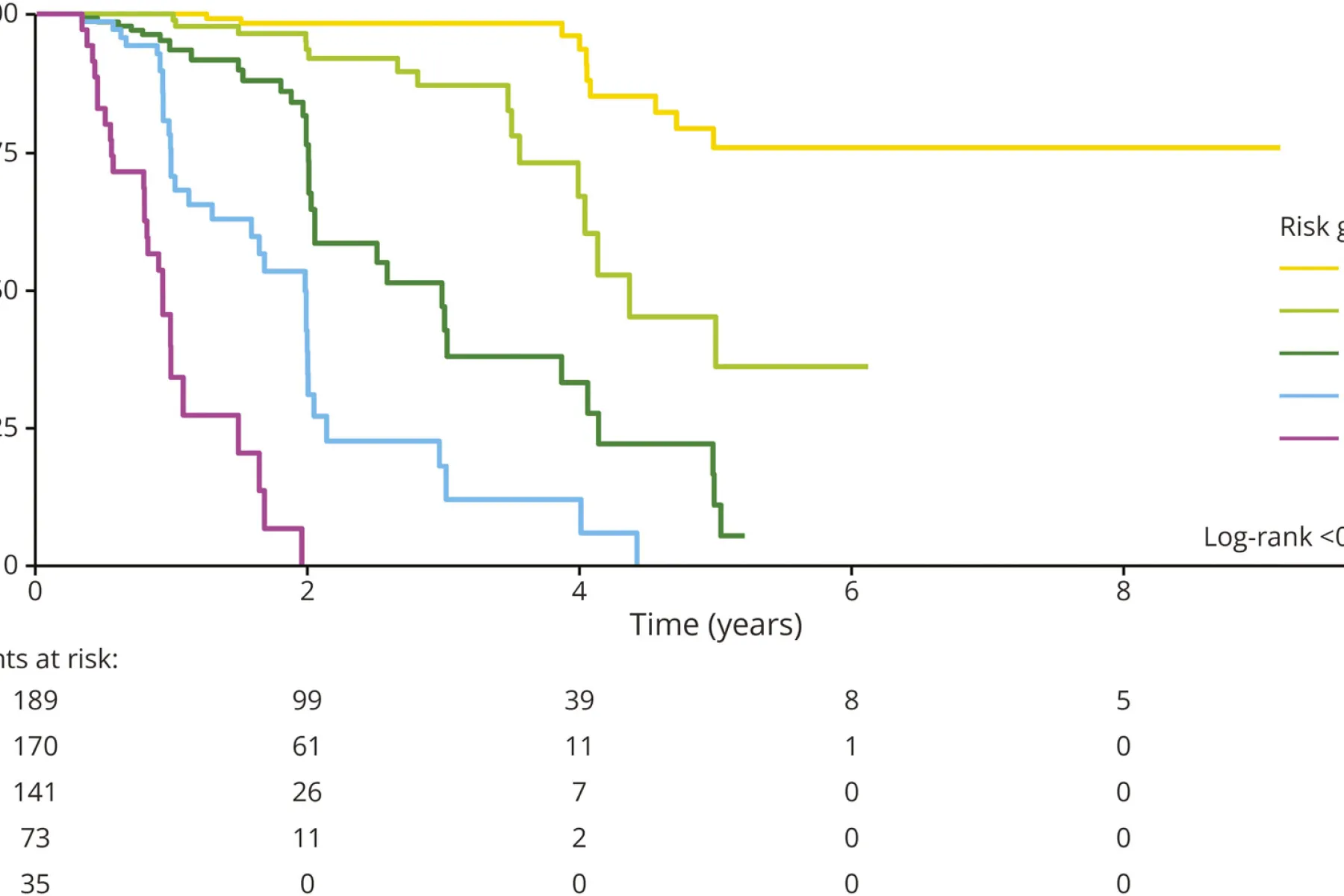 Kaplan-Meier Analysis of Time to LoA by Risk Group in the Development Sample